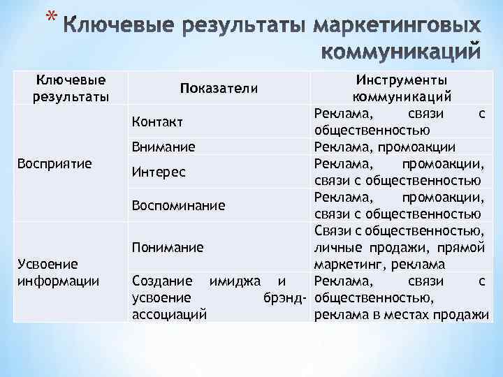 * Ключевые результаты Восприятие Усвоение информации Инструменты коммуникаций Реклама, связи с Контакт общественностью Внимание