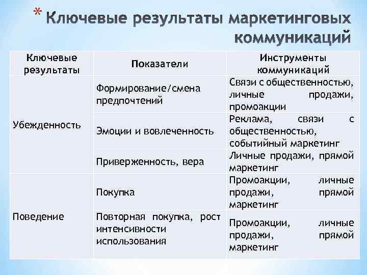 * Ключевые результаты Показатели Формирование/смена предпочтений Убежденность Эмоции и вовлеченность Приверженность, вера Покупка Поведение