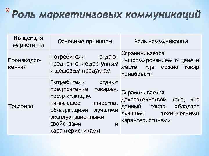 * Концепция маркетинга Производственная Товарная Основные принципы Роль коммуникации Ограничивается Потребители отдают информированием о