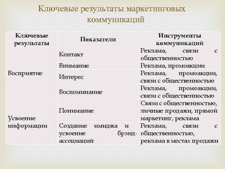 Ключевые результаты маркетинговых коммуникаций Ключевые результаты Восприятие Усвоение информации Инструменты коммуникаций Реклама, связи с