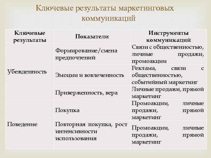 Ключевые результаты маркетинговых коммуникаций Ключевые результаты Показатели Формирование/смена предпочтений Убежденность Эмоции и вовлеченность Приверженность,