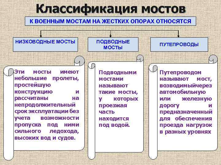 Классификация мостов К ВОЕННЫМ МОСТАМ НА ЖЕСТКИХ ОПОРАХ ОТНОСЯТСЯ НИЗКОВОДНЫЕ МОСТЫ Эти мосты имеют