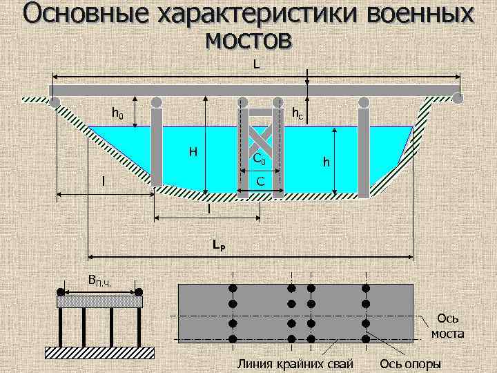 Основные характеристики военных мостов L h 0 hc H C 0 l h C