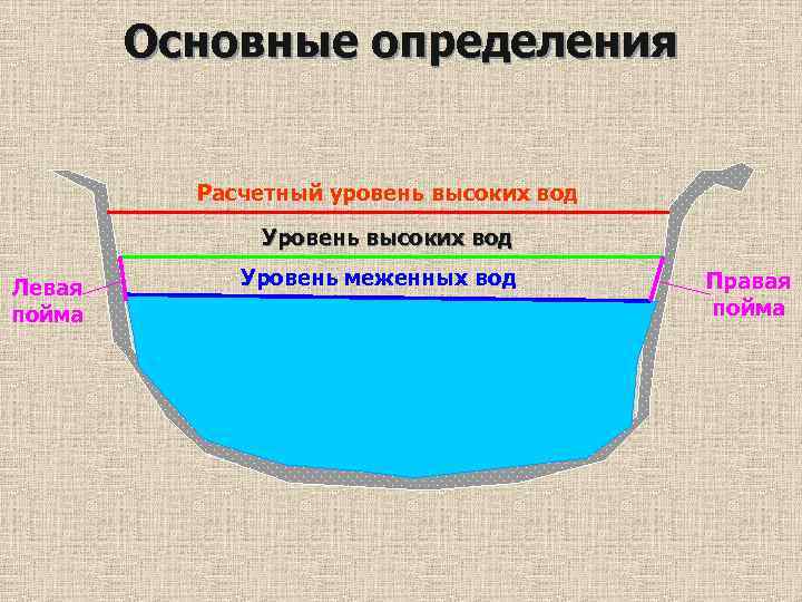 Основные определения Расчетный уровень высоких вод Уровень высоких вод Левая пойма Уровень меженных вод