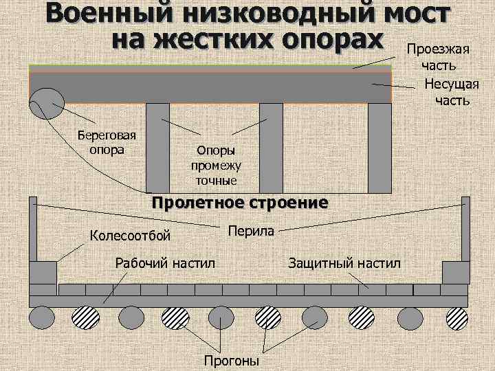 Военный низководный мост на жестких опорах Проезжая часть Несущая часть Береговая опора Опоры промежу