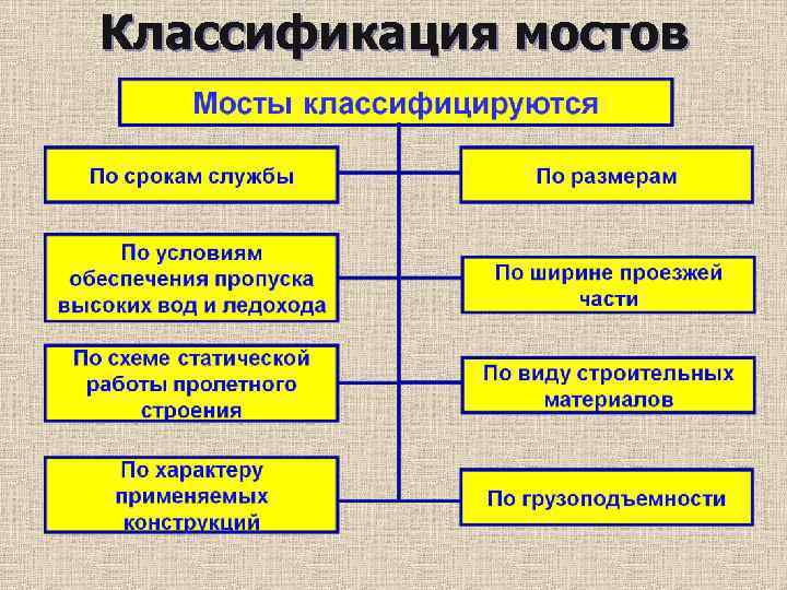 Классификация мостов 