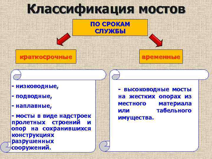 Классификация мостов ПО СРОКАМ СЛУЖБЫ краткосрочные - низководные, - подводные, - наплавные, - мосты