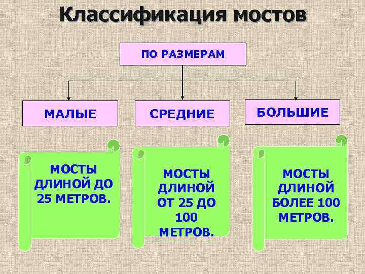 Классификация мостов ПО РАЗМЕРАМ МАЛЫЕ МОСТЫ ДЛИНОЙ ДО 25 МЕТРОВ. СРЕДНИЕ МОСТЫ ДЛИНОЙ ОТ