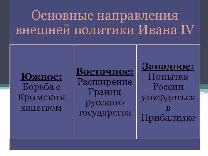 Основные направления внешней политики Ивана IV Южное: Борьба с Крымским ханством Западное: Восточное: Попытка