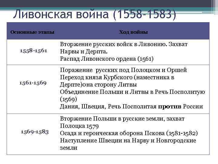 Ливонская война (1558 -1583) Основные этапы 1558 -1561 -1569 -1583 Ход войны Вторжение русских