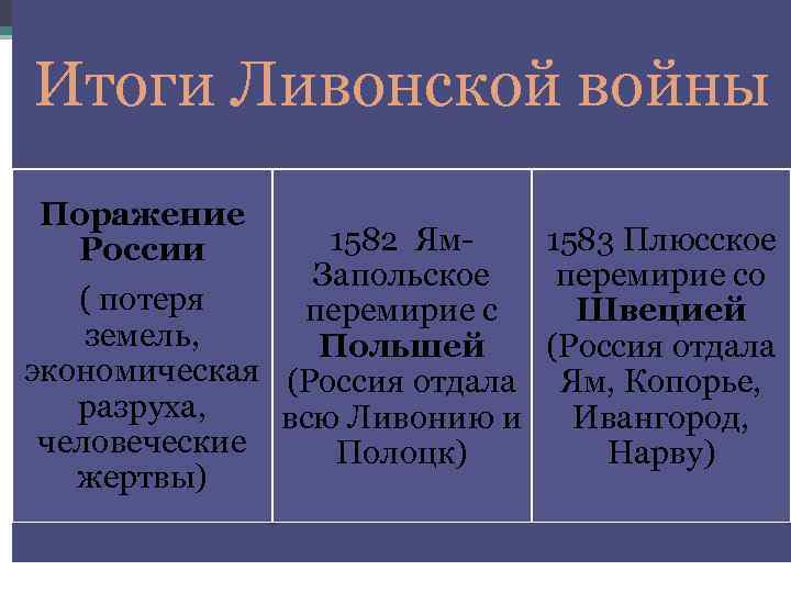 Итоги Ливонской войны Поражение 1582 Ям 1583 Плюсское России Запольское перемирие со ( потеря