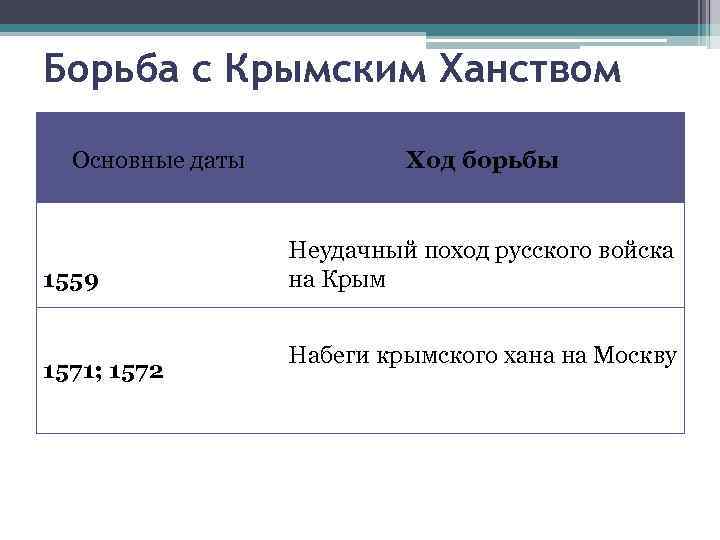 Борьба с Крымским Ханством Основные даты 1559 1571; 1572 Ход борьбы Неудачный поход русского