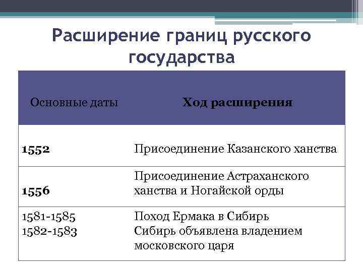 Расширение границ русского государства Основные даты Ход расширения 1552 Присоединение Казанского ханства 1556 Присоединение