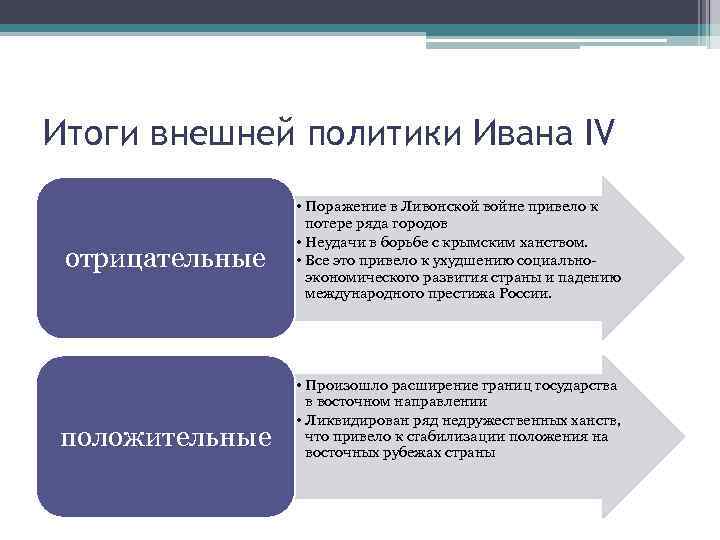 Итоги внешней политики Ивана IV отрицательные положительные • Поражение в Ливонской войне привело к