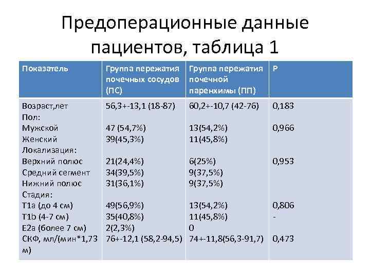 Предоперационные данные пациентов, таблица 1 Показатель Группа пережатия почечных сосудов (ПС) Группа пережатия почечной