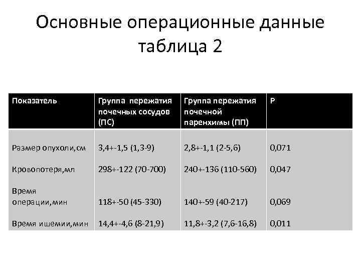 Основные операционные данные таблица 2 Показатель Группа пережатия почечных сосудов (ПС) Группа пережатия почечной