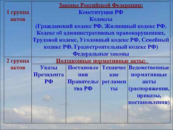 Законы Российской Федерации: 1 группа Конституция РФ актов Кодексы (Гражданский кодекс РФ, Жилищный кодекс