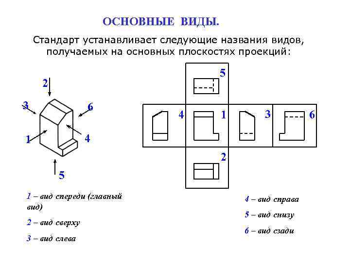 ОСНОВНЫЕ ВИДЫ. Стандарт устанавливает следующие названия видов, получаемых на основных плоскостях проекций: 5 2