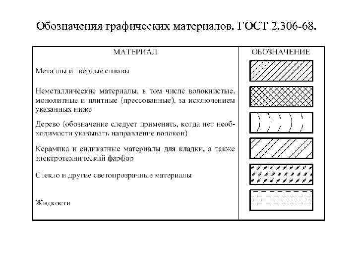 Обозначения графических материалов. ГОСТ 2. 306 -68. 3. 7. Обозначения графических материалов и правила