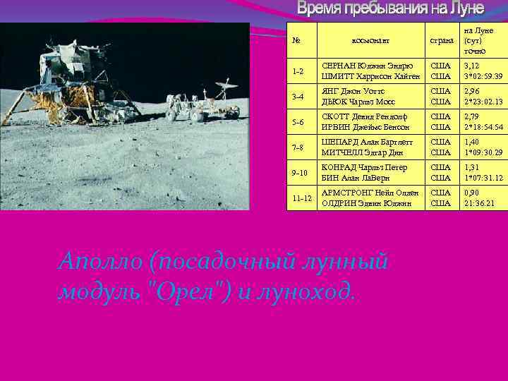 № космонавт страна на Луне (сут) точно 1 -2 СЕРНАН Юджин Эндрю ШМИТТ Харрисон