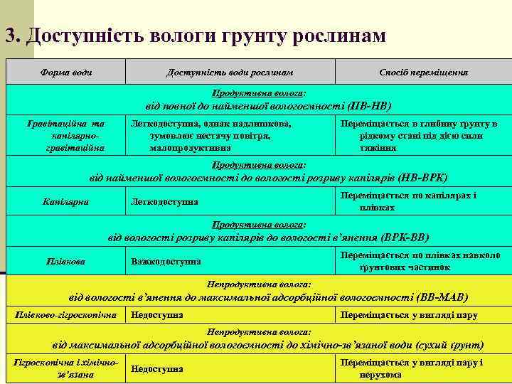 3. Доступність вологи грунту рослинам Форма води Доступність води рослинам Спосіб переміщення Продуктивна волога: