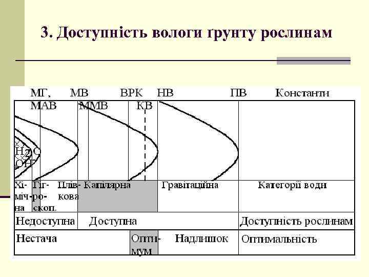 3. Доступність вологи ґрунту рослинам 