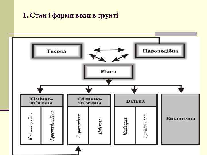 Реферат: Вода в грунті