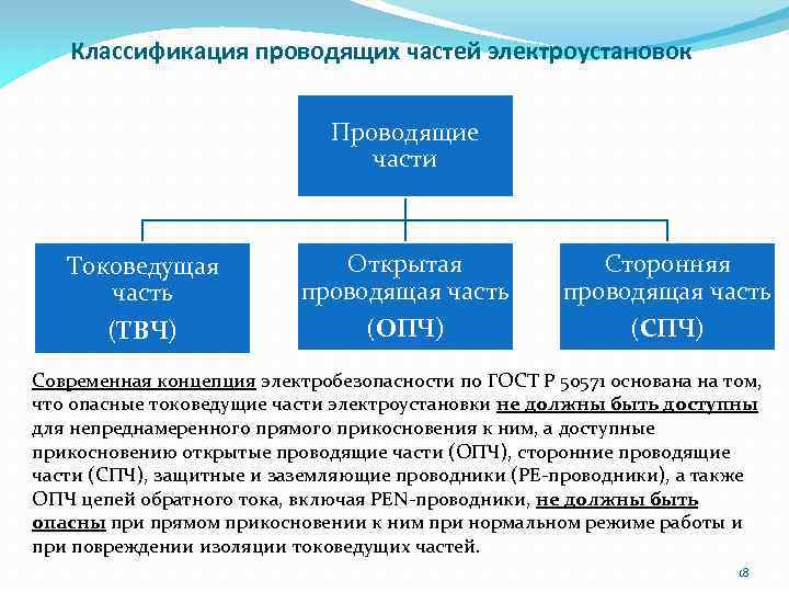 Классификация проводящих частей электроустановок Проводящие части Токоведущая часть (ТВЧ) Открытая проводящая часть (ОПЧ) Сторонняя