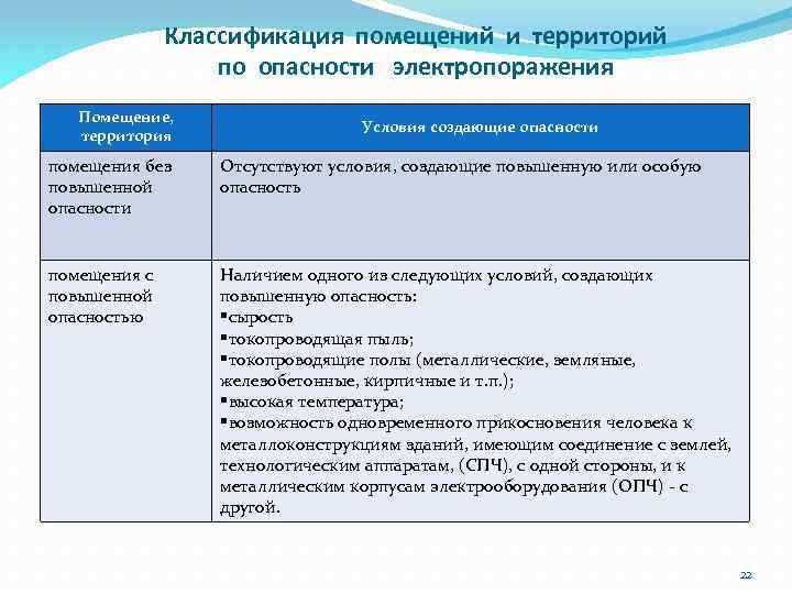 Классификация помещений и территорий по опасности электропоражения Помещение, территория Условия создающие опасности помещения без