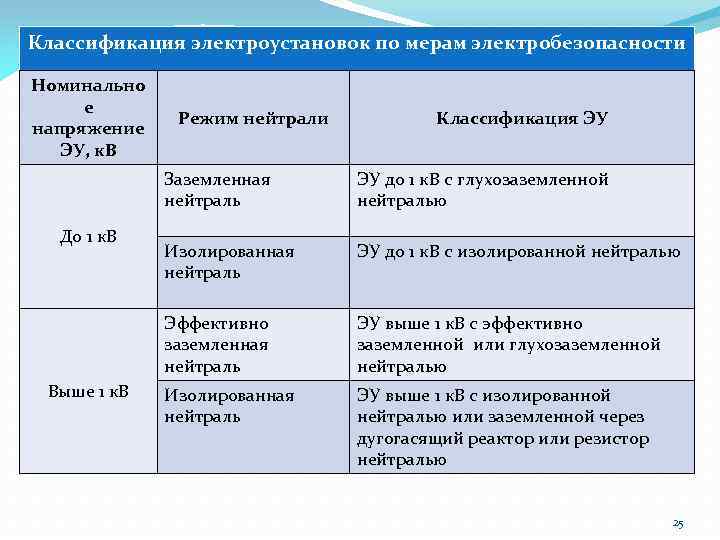 Классификация электроустановок по мерам электробезопасности Номинально е Правила устройства электроустановок. Режим нейтрали напряжение ЭУ