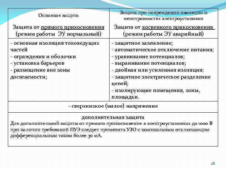 Основная защита Защита при повреждении изоляции и неисправностях электроустановки Защита от прямого прикосновения (режим