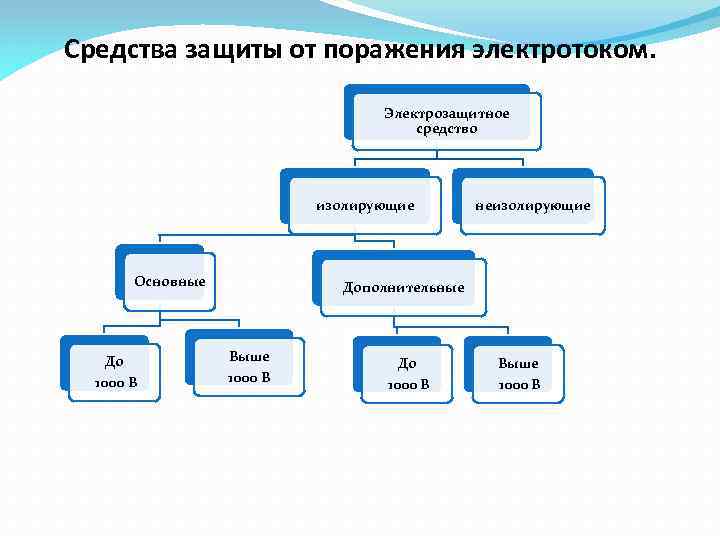 Средства защиты от поражения электротоком. Электрозащитное средство изолирующие Основные До 1000 В неизолирующие Дополнительные