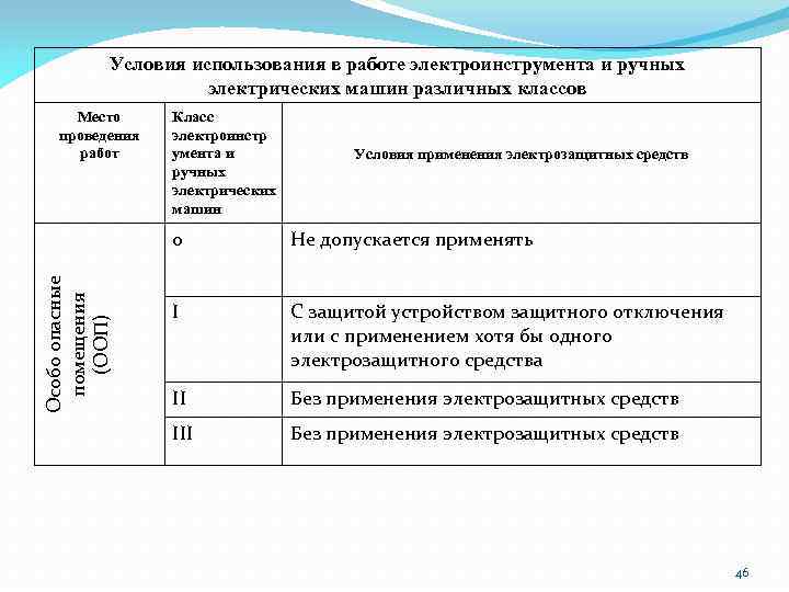 Условия использования в работе электроинструмента и ручных электрических машин различных классов Место проведения работ