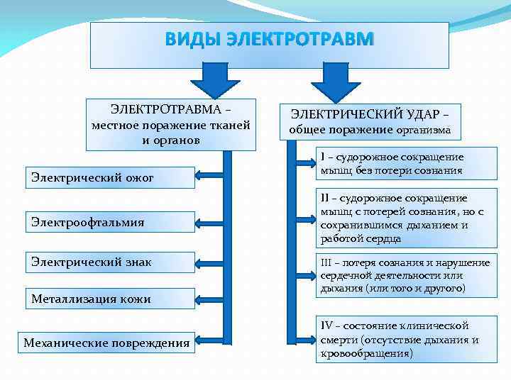 ВИДЫ ЭЛЕКТРОТРАВМА – местное поражение тканей и органов Электрический ожог Электроофтальмия Электрический знак Металлизация