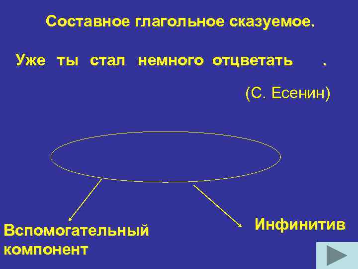 Составное глагольное сказуемое. Уже ты стал немного отцветать . (С. Есенин) Вспомогательный компонент Инфинитив