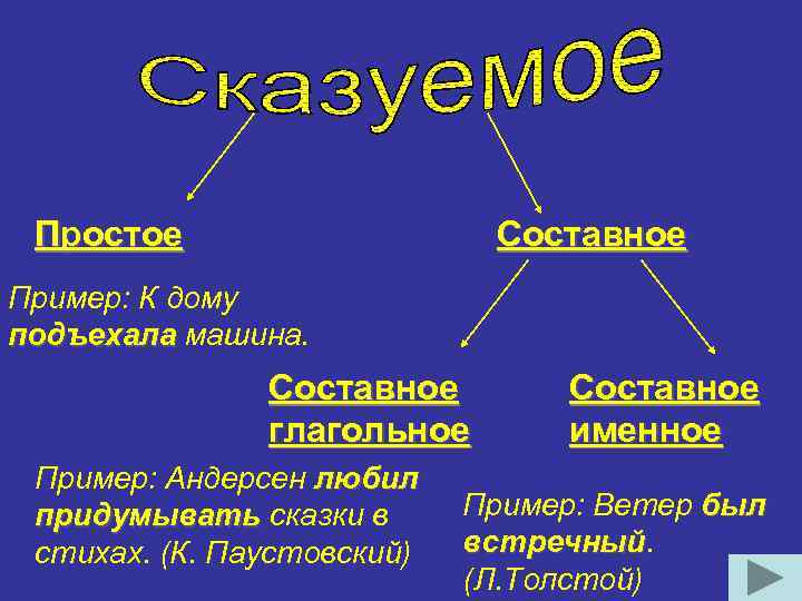 Простое Составное Пример: К дому подъехала машина. Составное глагольное Пример: Андерсен любил придумывать сказки