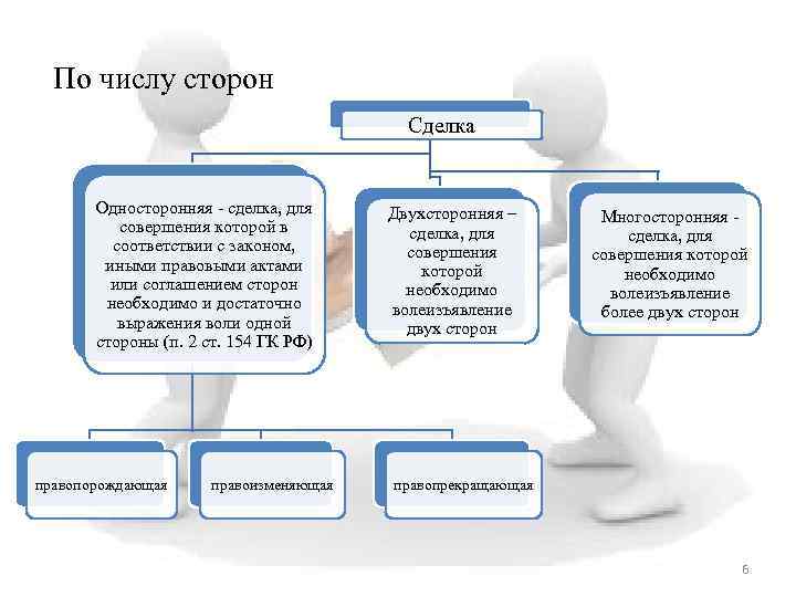 Процесс совершения сделки. Виды сделок по количеству сторон. Стороны сделки. Стороны в односторонней сделке.