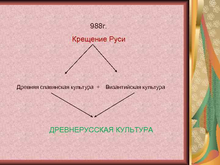 988 г. Крещение Руси Древняя славянская культура + Византийская культура ДРЕВНЕРУССКАЯ КУЛЬТУРА 