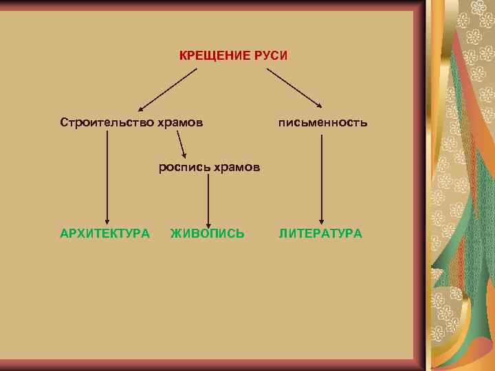 КРЕЩЕНИЕ РУСИ Строительство храмов письменность роспись храмов АРХИТЕКТУРА ЖИВОПИСЬ ЛИТЕРАТУРА 