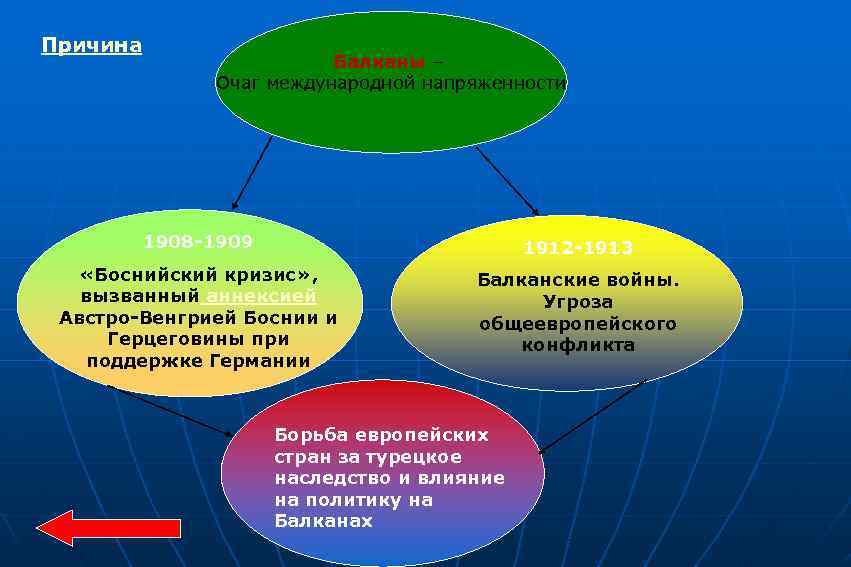 Причина Балканы – Очаг международной напряженности 1908 -1909 1912 -1913 «Боснийский кризис» , вызванный