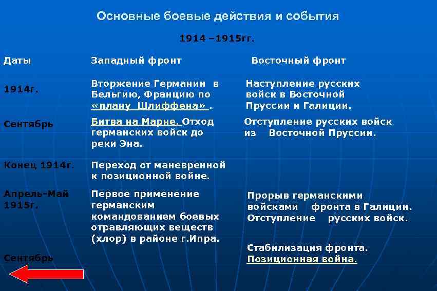 Основные боевые действия и события 1914 – 1915 гг. Даты Западный фронт Восточный фронт