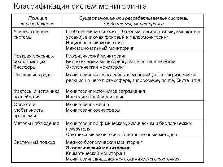 Классификация систем мониторинга Принцип классификации Существующие или разрабатываемые системы (подситемы) мониторинга Универсальные системы Глобальный