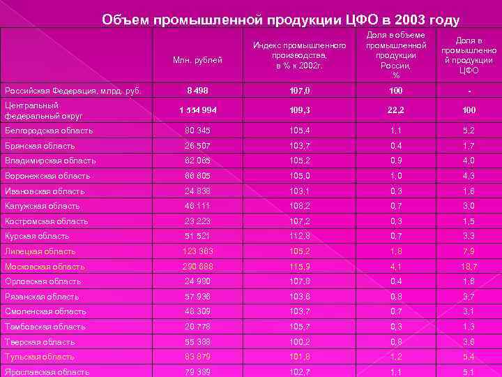 Объем промышленного производства по регионам