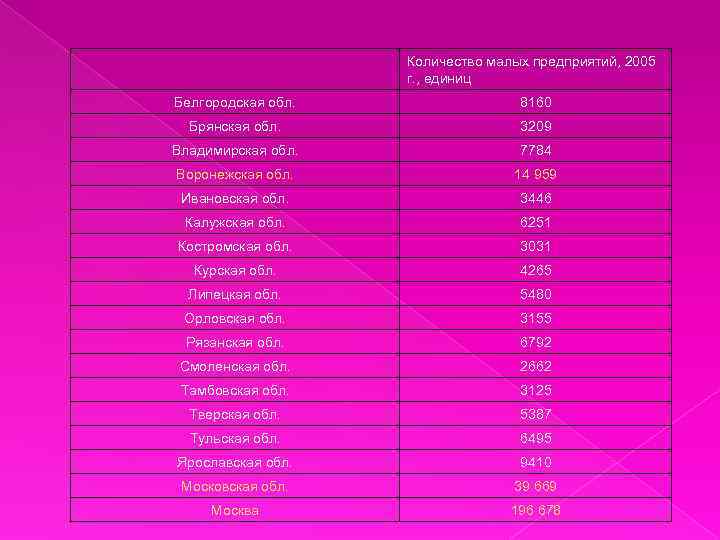 Количество малых предприятий, 2005 г. , единиц Белгородская обл. 8160 Брянская обл. 3209 Владимирская