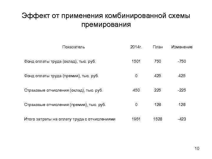Эффект от применения комбинированной схемы премирования Показатель Фонд оплаты труда (оклад), тыс. руб. Фонд