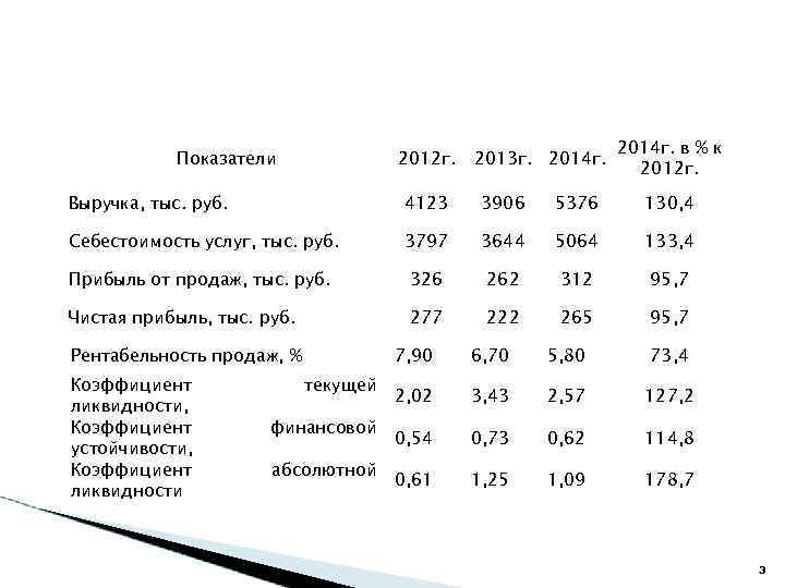 Показатели 2012 г. 2013 г. 2014 г. в % к 2012 г. Выручка, тыс.