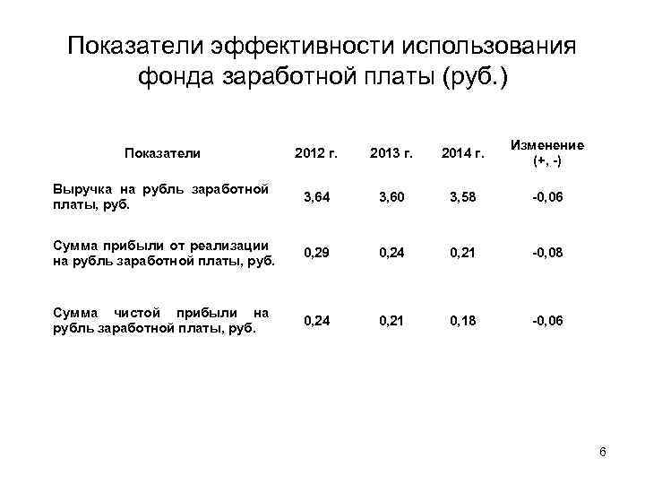 Показатели эффективности использования фонда заработной платы (руб. ) Показатели 2012 г. 2013 г. 2014
