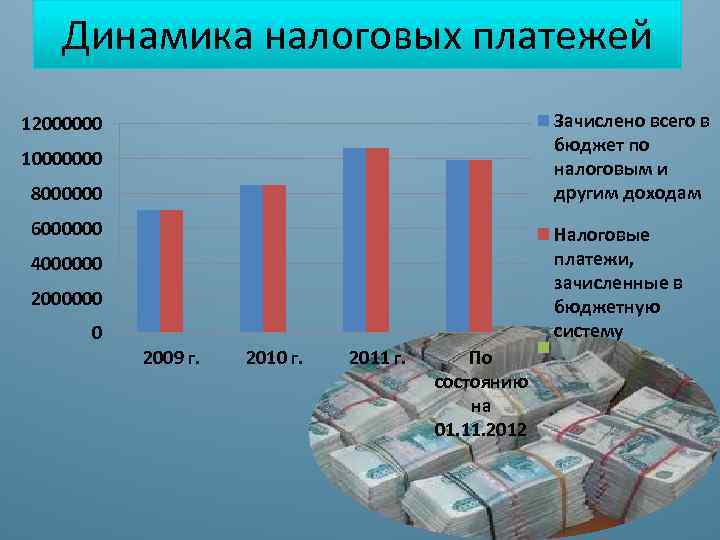 Динамика налоговых платежей Зачислено всего в бюджет по налоговым и другим доходам 12000000 10000000