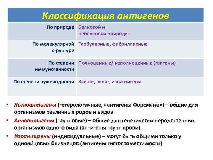 Классификация антигенов По природе Белковой и небелковой природы По молекулярной Глобулярные, фибриллярные структуре По