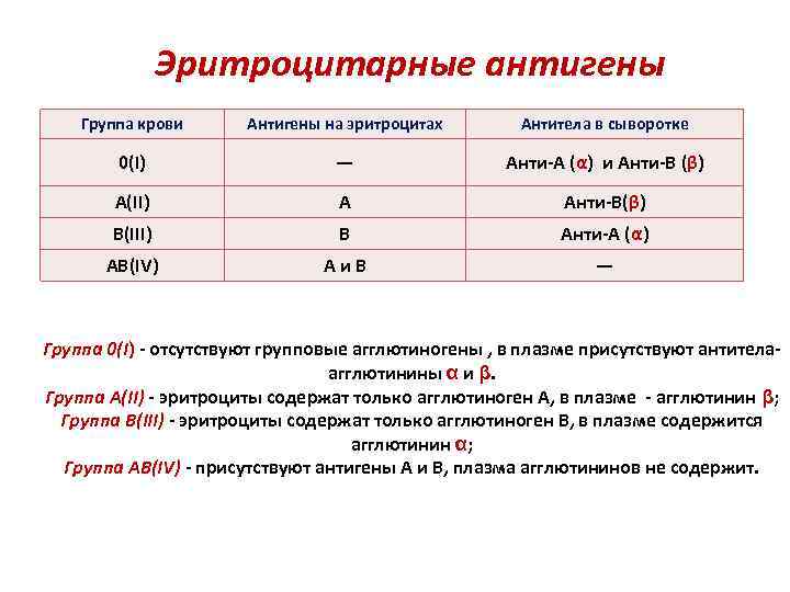 Эритроцитарные антигены Группа крови Антигены на эритроцитах Антитела в сыворотке 0(I) — Анти-A (α)